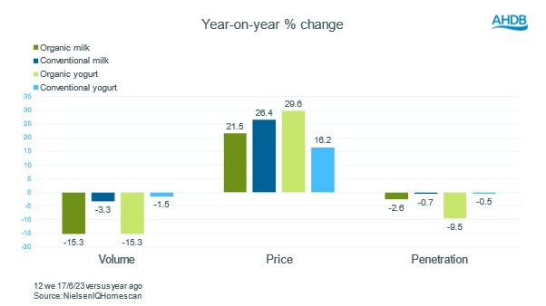Organic dairy sales volumes and penetration falling as price increases